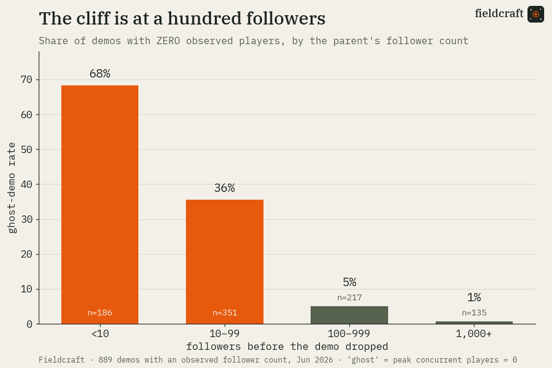 Ghost rate by follower count
