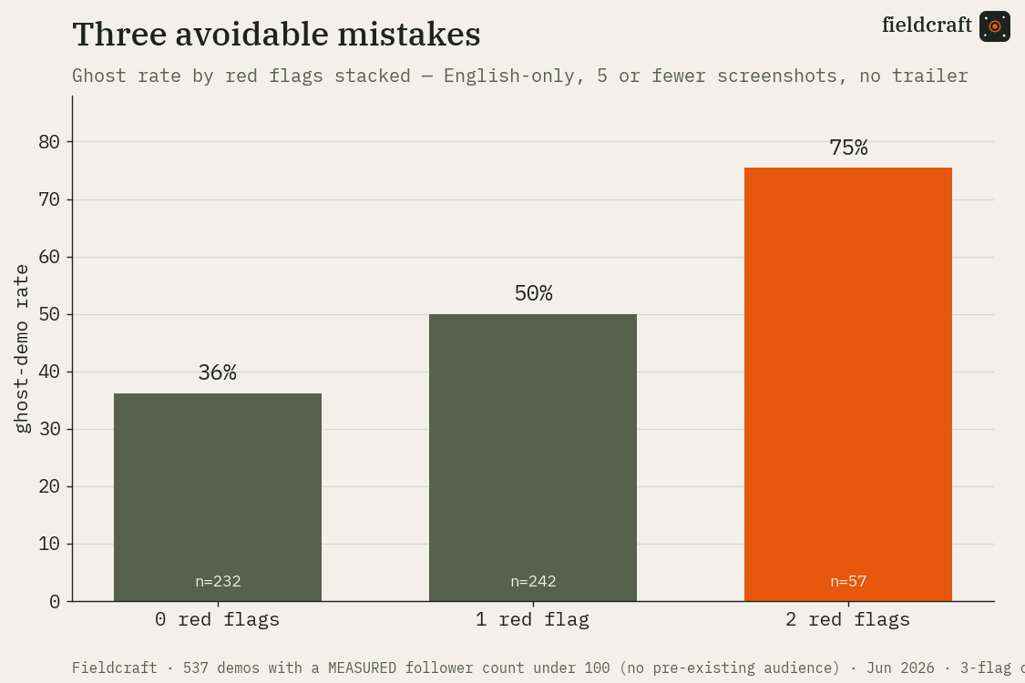 Ghost rate by stacked red flags